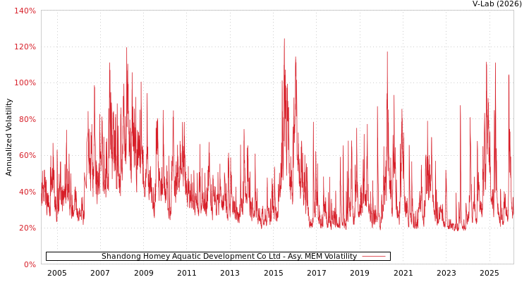 graph of Shandong Homey Aquatic Development Co Ltd AMEM