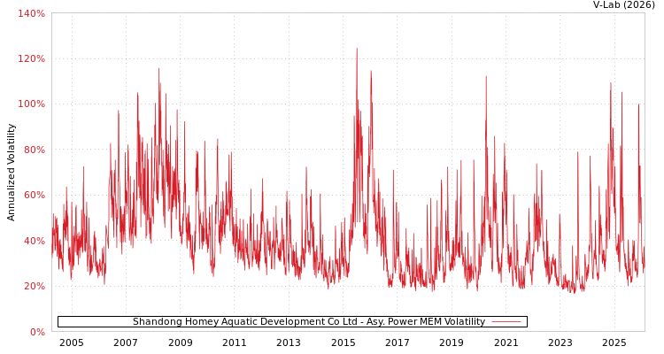 graph of Shandong Homey Aquatic Development Co Ltd APMEM