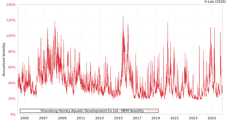 graph of Shandong Homey Aquatic Development Co Ltd MEM