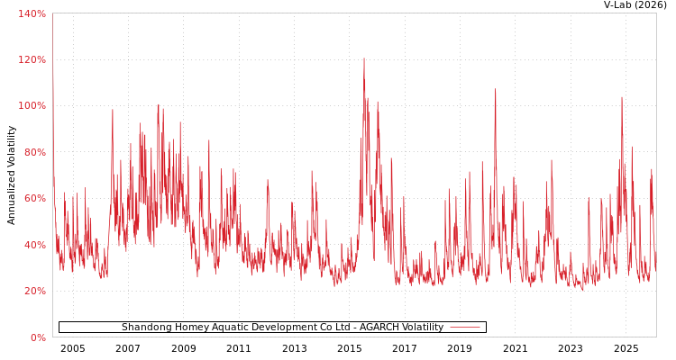 graph of Shandong Homey Aquatic Development Co Ltd AGARCH