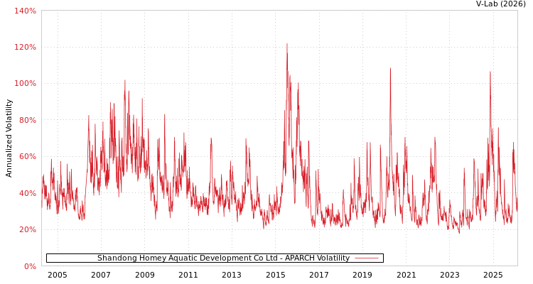 graph of Shandong Homey Aquatic Development Co Ltd APARCH