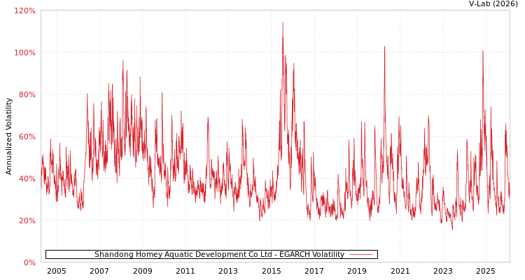 graph of Shandong Homey Aquatic Development Co Ltd EGARCH