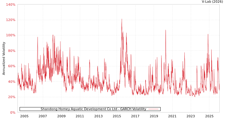 graph of Shandong Homey Aquatic Development Co Ltd GARCH