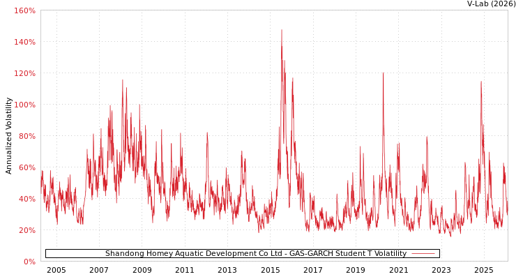 graph of Shandong Homey Aquatic Development Co Ltd GAS-GARCH-T