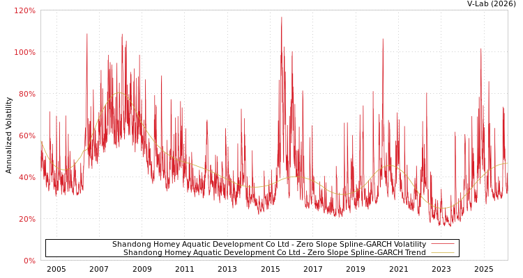 graph of Shandong Homey Aquatic Development Co Ltd S0GARCH
