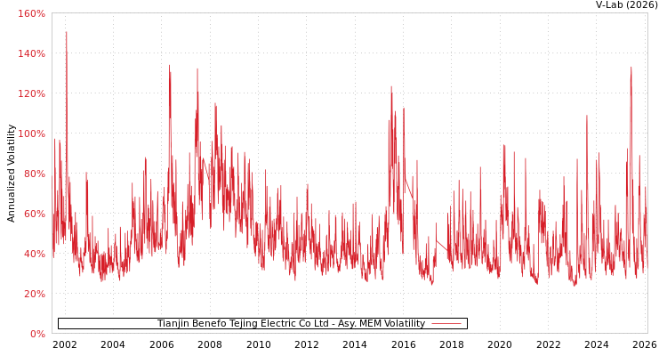 graph of Tianjin Benefo Tejing Electric Co Ltd AMEM