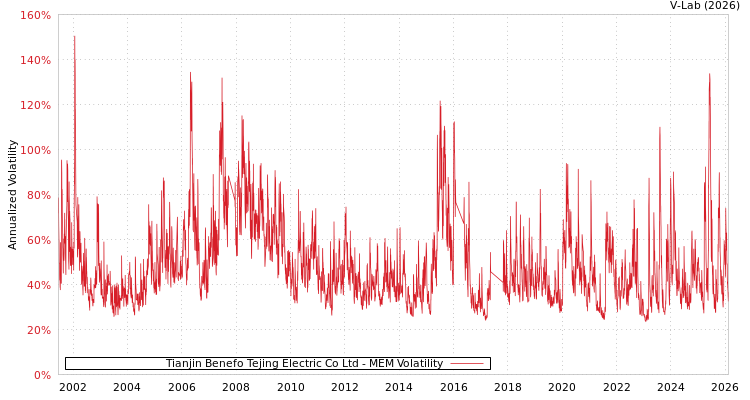 graph of Tianjin Benefo Tejing Electric Co Ltd MEM
