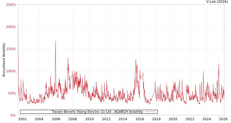 graph of Tianjin Benefo Tejing Electric Co Ltd AGARCH