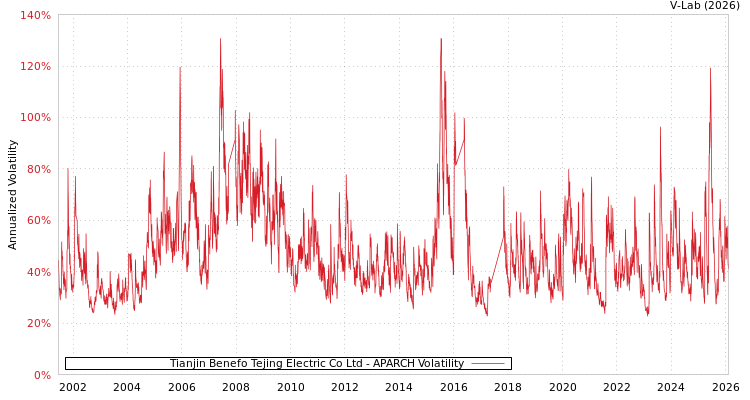 graph of Tianjin Benefo Tejing Electric Co Ltd APARCH