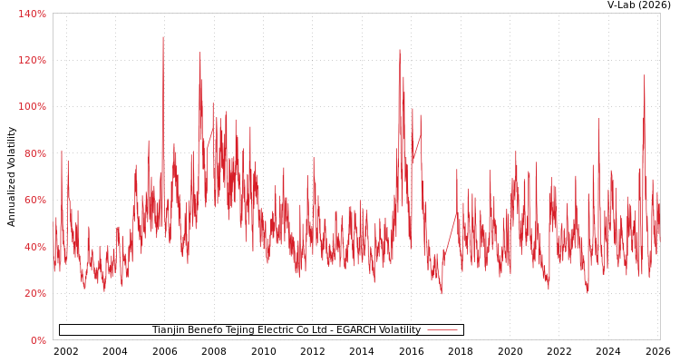 graph of Tianjin Benefo Tejing Electric Co Ltd EGARCH
