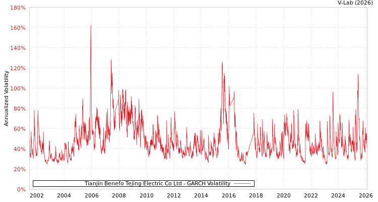 graph of Tianjin Benefo Tejing Electric Co Ltd GARCH