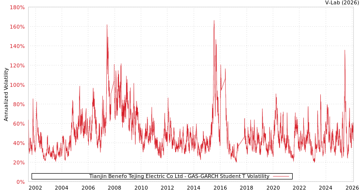 graph of Tianjin Benefo Tejing Electric Co Ltd GAS-GARCH-T