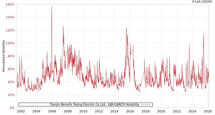 graph of Tianjin Benefo Tejing Electric Co Ltd GJR-GARCH