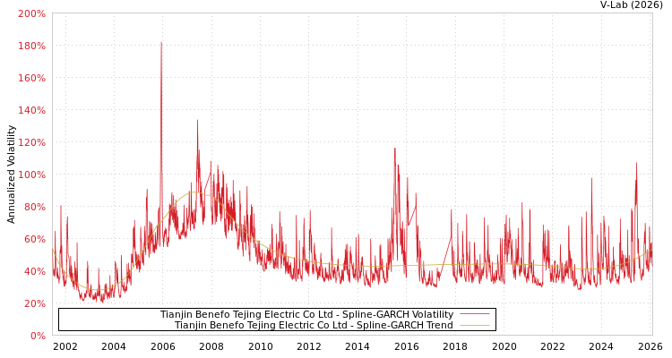 graph of Tianjin Benefo Tejing Electric Co Ltd SGARCH