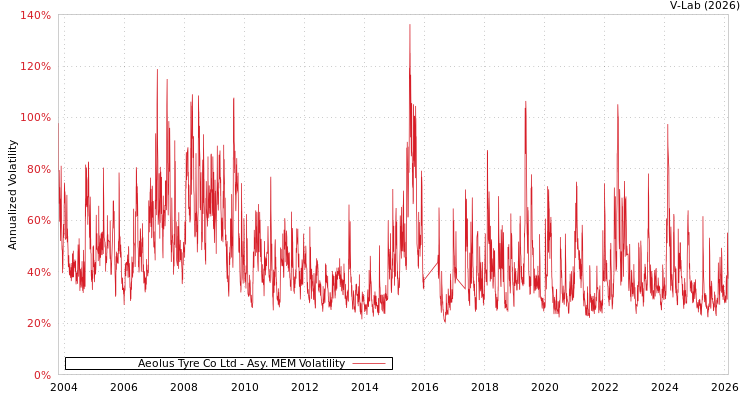 graph of Aeolus Tyre Co Ltd AMEM