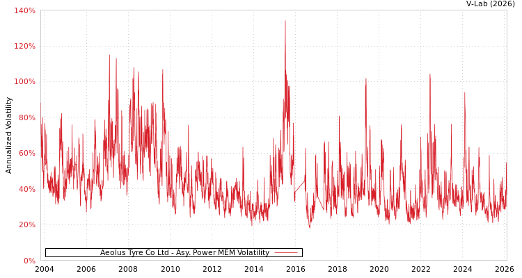 graph of Aeolus Tyre Co Ltd APMEM