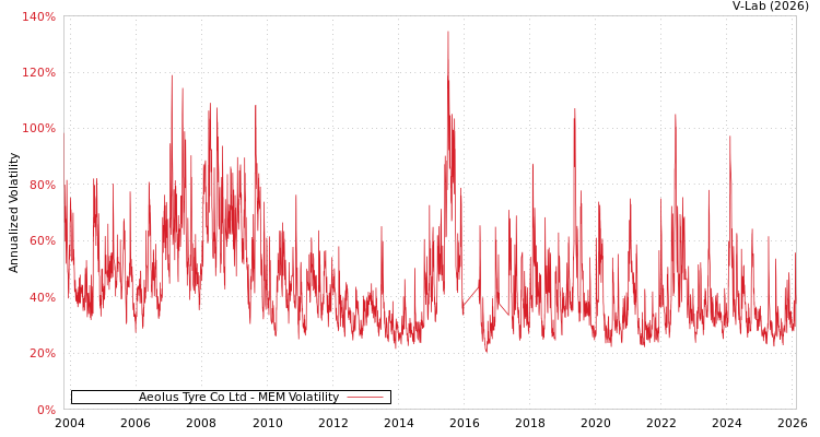 graph of Aeolus Tyre Co Ltd MEM
