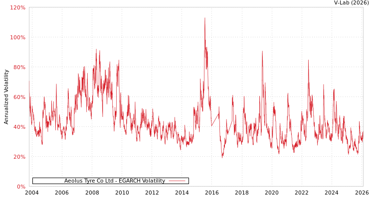 graph of Aeolus Tyre Co Ltd EGARCH