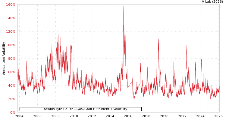 graph of Aeolus Tyre Co Ltd GAS-GARCH-T
