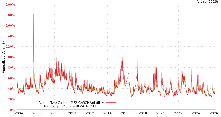 graph of Aeolus Tyre Co Ltd MF2-GARCH