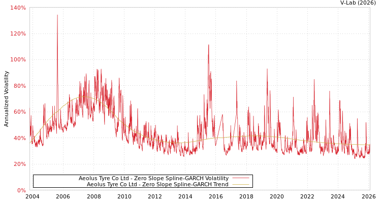 graph of Aeolus Tyre Co Ltd S0GARCH