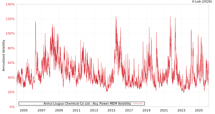 graph of Anhui Liuguo Chemical Co Ltd APMEM
