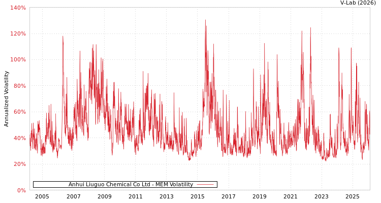 graph of Anhui Liuguo Chemical Co Ltd MEM