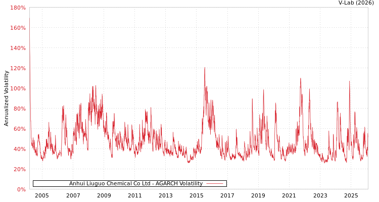 graph of Anhui Liuguo Chemical Co Ltd AGARCH