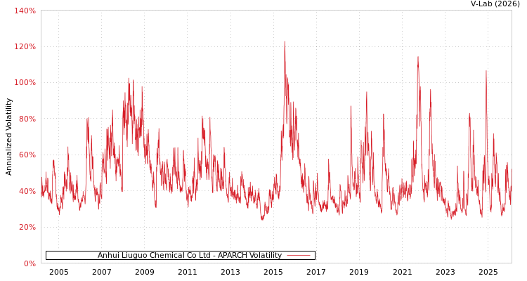 graph of Anhui Liuguo Chemical Co Ltd APARCH