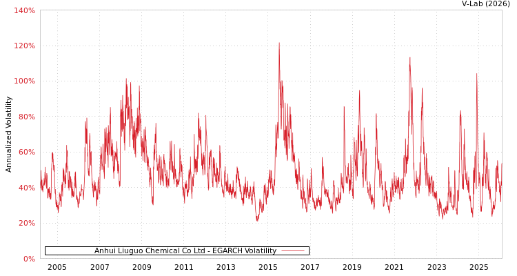graph of Anhui Liuguo Chemical Co Ltd EGARCH