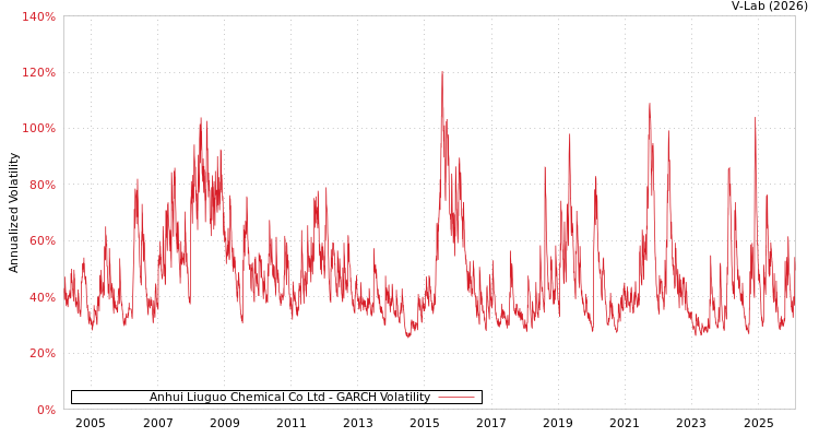 graph of Anhui Liuguo Chemical Co Ltd GARCH