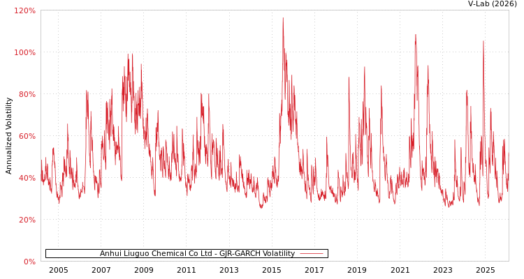 graph of Anhui Liuguo Chemical Co Ltd GJR-GARCH