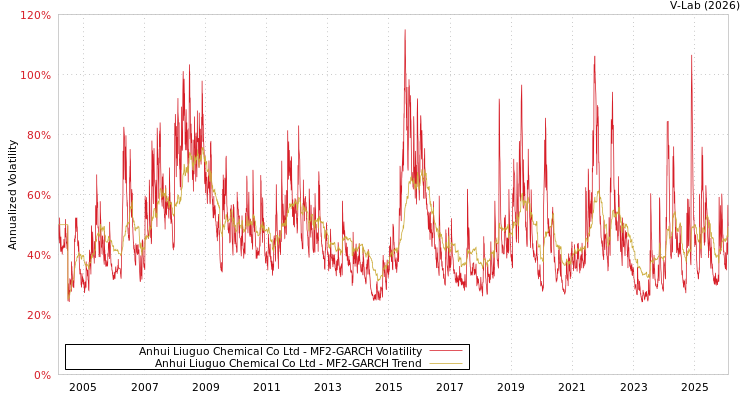 graph of Anhui Liuguo Chemical Co Ltd MF2-GARCH