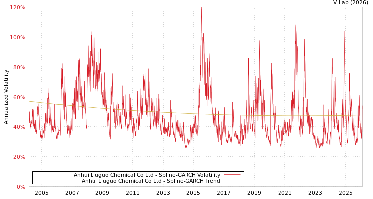 graph of Anhui Liuguo Chemical Co Ltd SGARCH