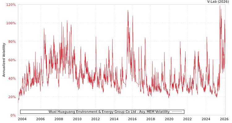 graph of Wuxi Huaguang Environment & Energy Group Co Ltd AMEM