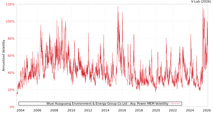 graph of Wuxi Huaguang Environment & Energy Group Co Ltd APMEM