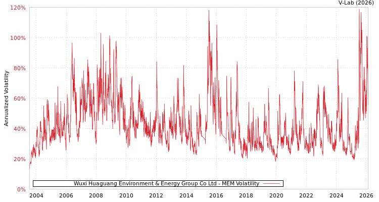 graph of Wuxi Huaguang Environment & Energy Group Co Ltd MEM