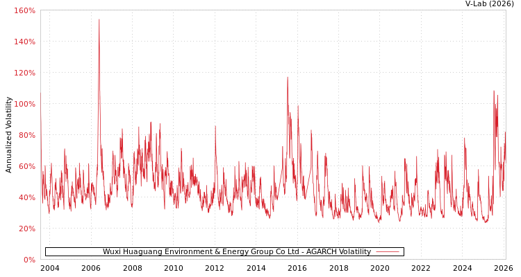 graph of Wuxi Huaguang Environment & Energy Group Co Ltd AGARCH