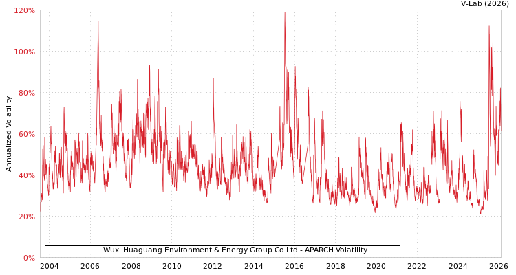 graph of Wuxi Huaguang Environment & Energy Group Co Ltd APARCH
