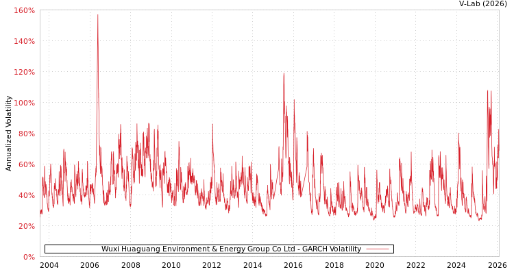 graph of Wuxi Huaguang Environment & Energy Group Co Ltd GARCH