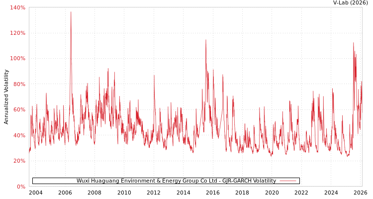 graph of Wuxi Huaguang Environment & Energy Group Co Ltd GJR-GARCH