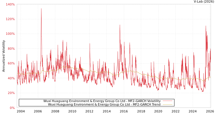 graph of Wuxi Huaguang Environment & Energy Group Co Ltd MF2-GARCH