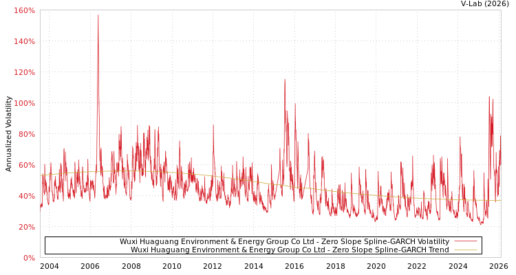 graph of Wuxi Huaguang Environment & Energy Group Co Ltd S0GARCH