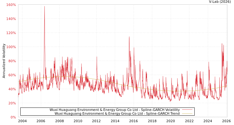 graph of Wuxi Huaguang Environment & Energy Group Co Ltd SGARCH