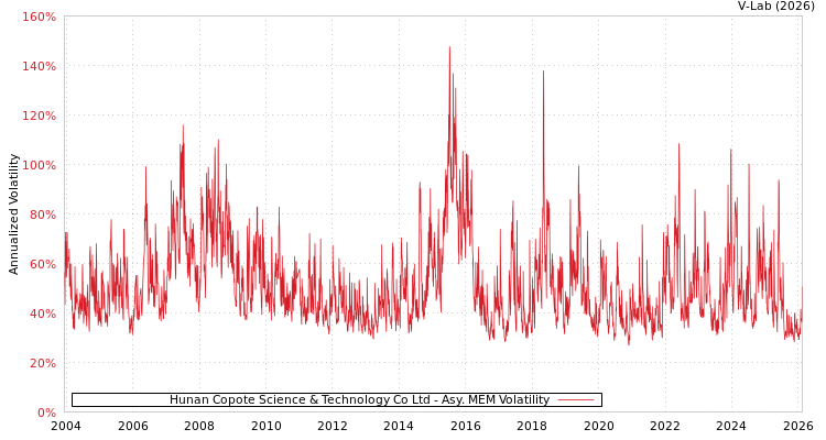 graph of Hunan Copote Science & Technology Co Ltd AMEM