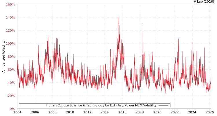graph of Hunan Copote Science & Technology Co Ltd APMEM