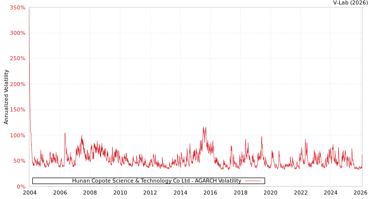 graph of Hunan Copote Science & Technology Co Ltd AGARCH