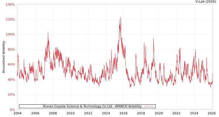 graph of Hunan Copote Science & Technology Co Ltd APARCH