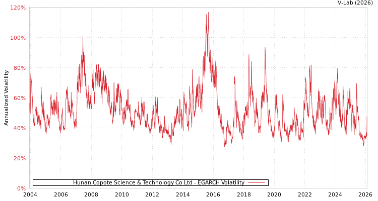 graph of Hunan Copote Science & Technology Co Ltd EGARCH