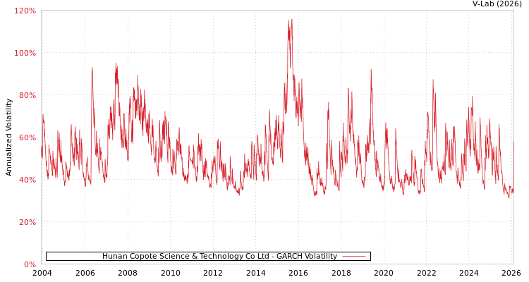 graph of Hunan Copote Science & Technology Co Ltd GARCH